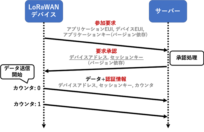 Fig0-OTAAproceduure