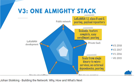 TTN_Stack_V3-2