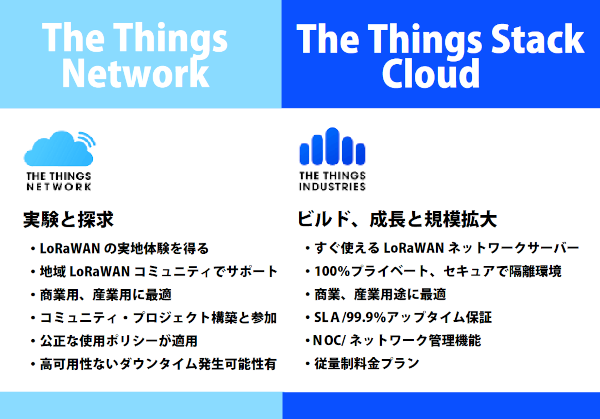 TTNvsTheThingsStackCloud.png