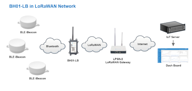 iBeacons_BH01_network.png